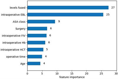 Predictive modeling of perioperative blood transfusion in lumbar posterior interbody fusion using machine learning